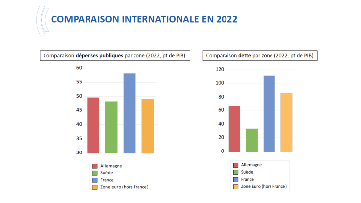 Comparaison internationale en 2022