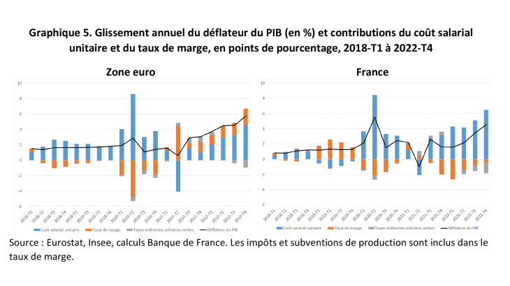 Glissement annuel du déflateur du PIB et contributions du coût salarial unitaire et du taux de marge