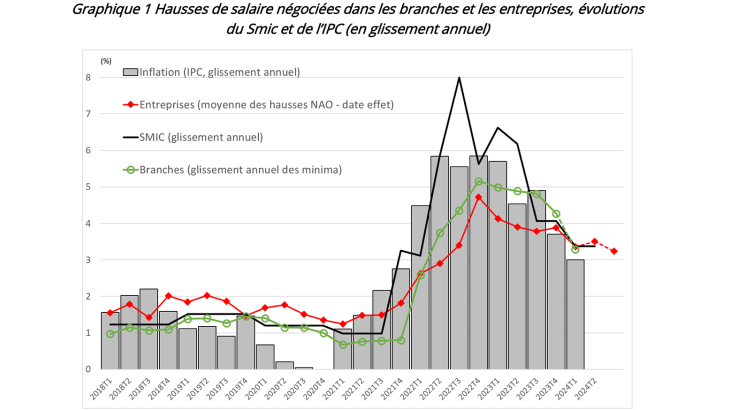 Graphique 1 Hausses de salaire négociées dans les branches et les entreprises, évolutions du Smic et de l’IPC (en glissement annuel)