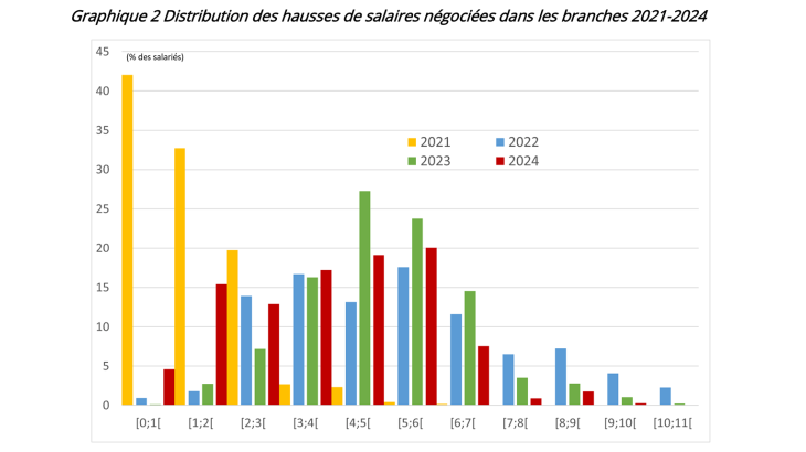 Graphique 2 Distribution des hausses de salaires négociées dans les branches 2021-2024
