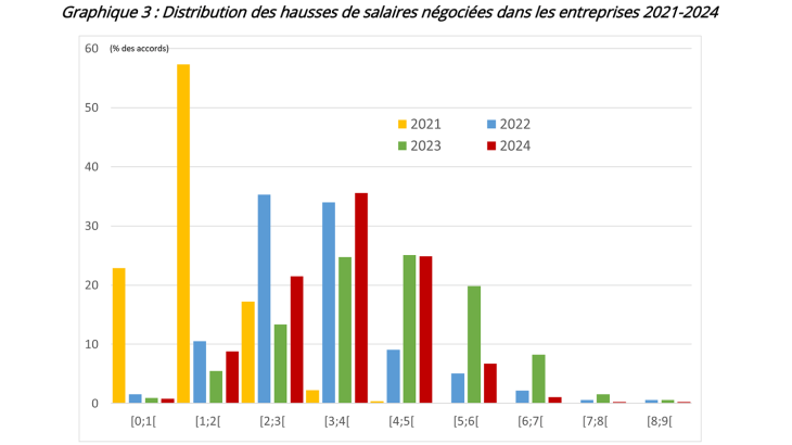 Graphique 3 : Distribution des hausses de salaires négociées dans les entreprises 2021-2024