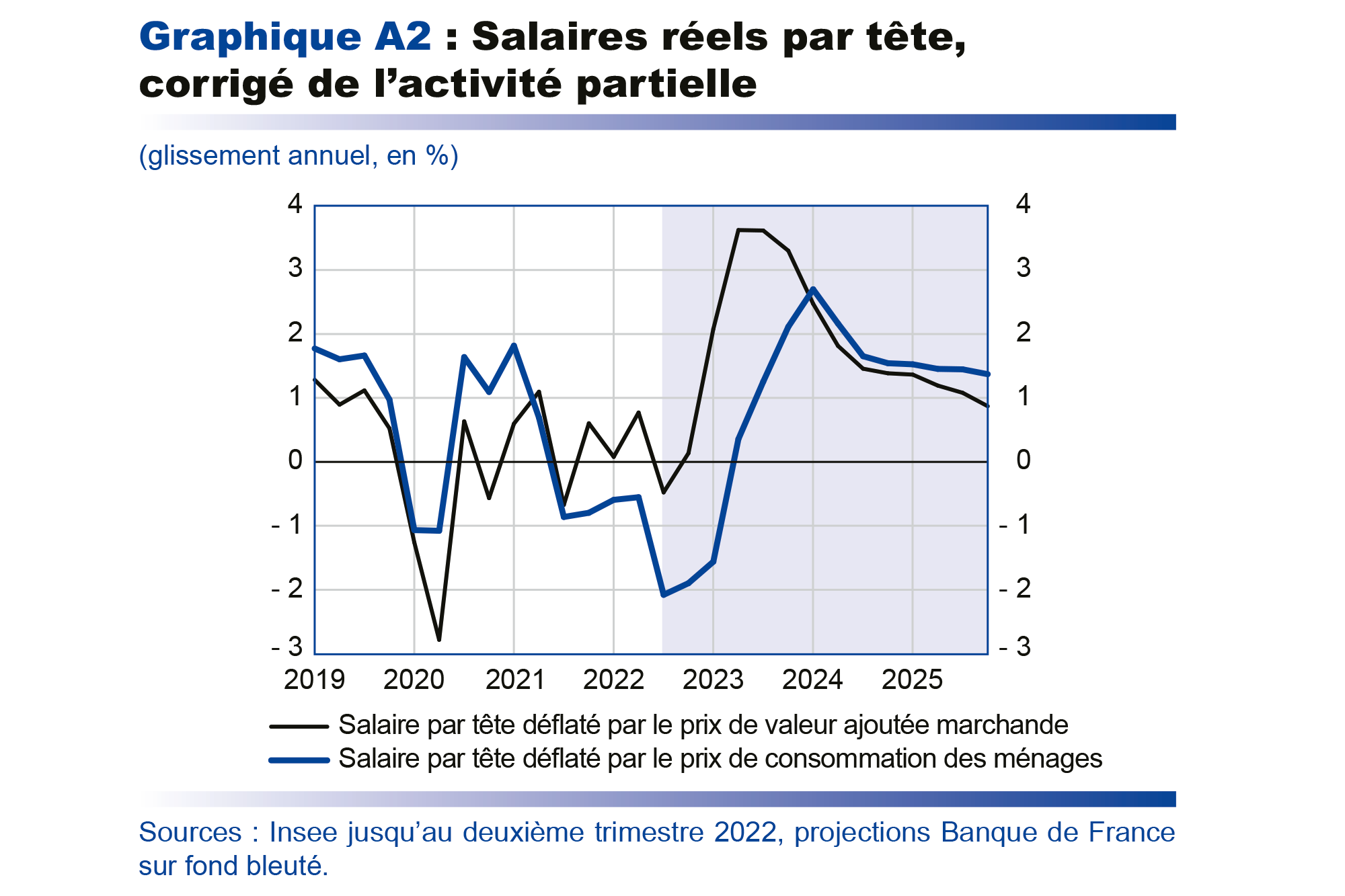 Salaires réels par tête, corrigé de l'activité partielle