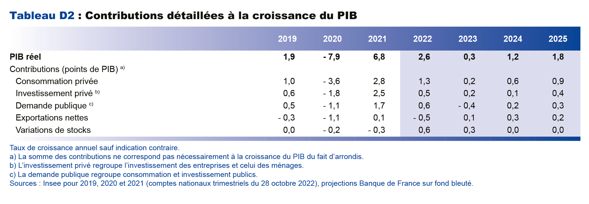 Contributions détaillées à la croissance du PIB