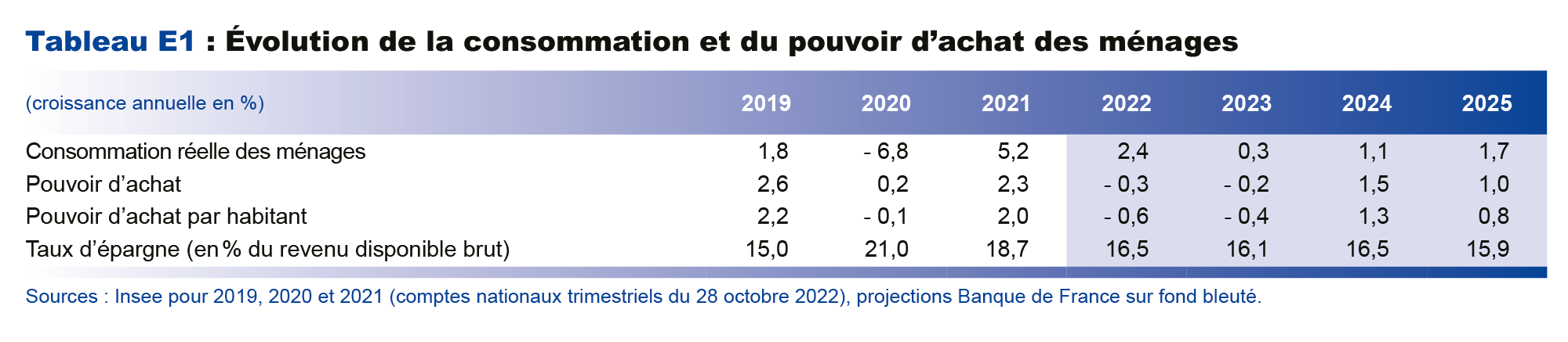 Evolution de la consommation et du pouvoir d'achat des ménages