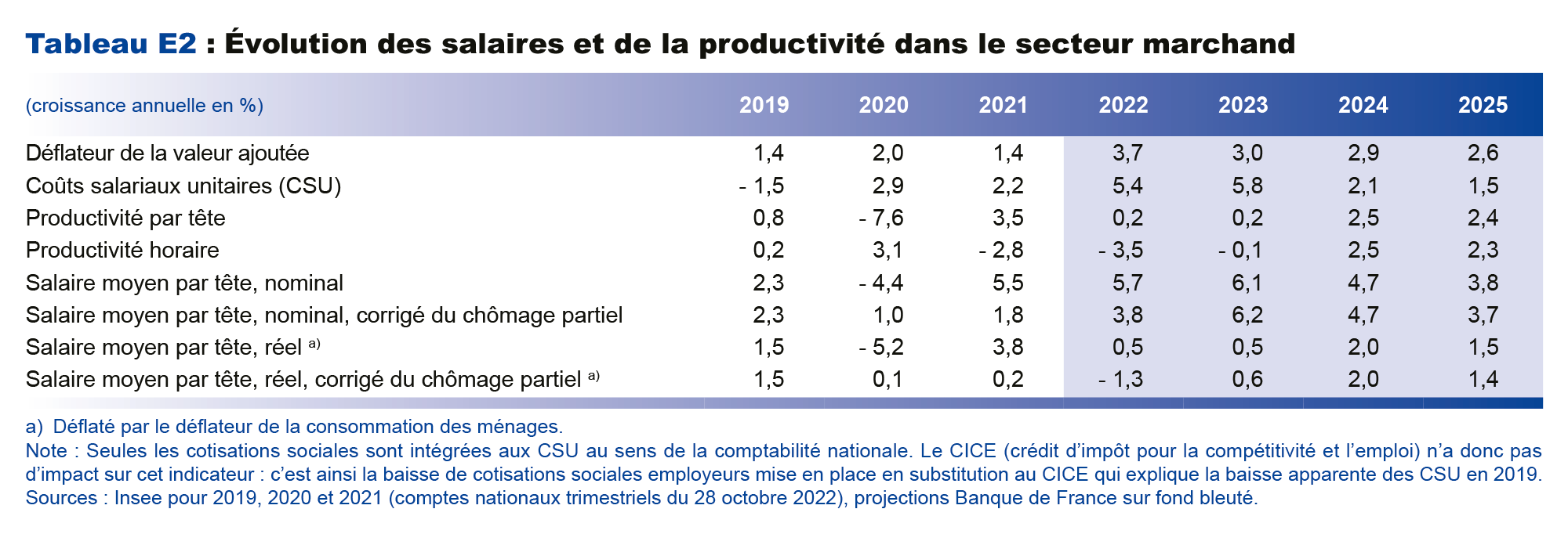 Evolution des salaires et de la productivité dans le secteur marchand