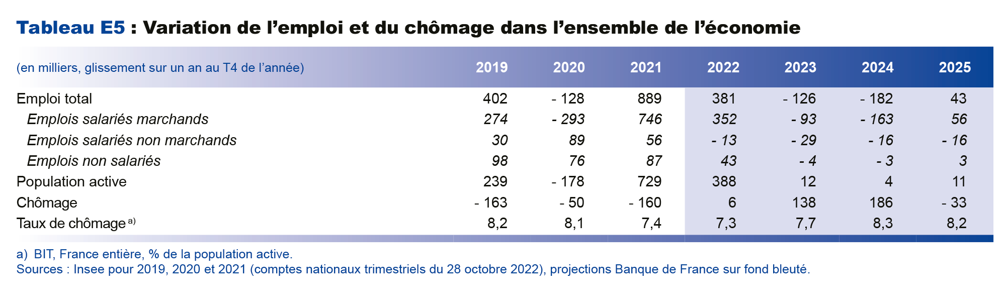 Variation de l'emploi et du chômage dans l'ensemble de l'économie