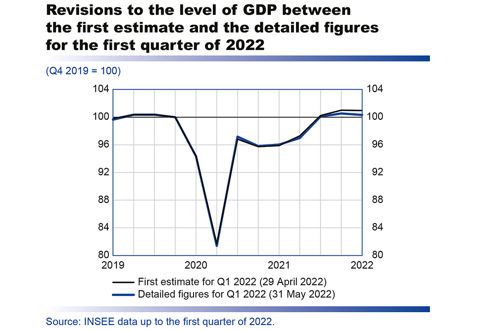 Macroeconomic projections – June 2022 - Revisions to the level of GDP between the first estimate and the detailed figures for the first quartier of 2022