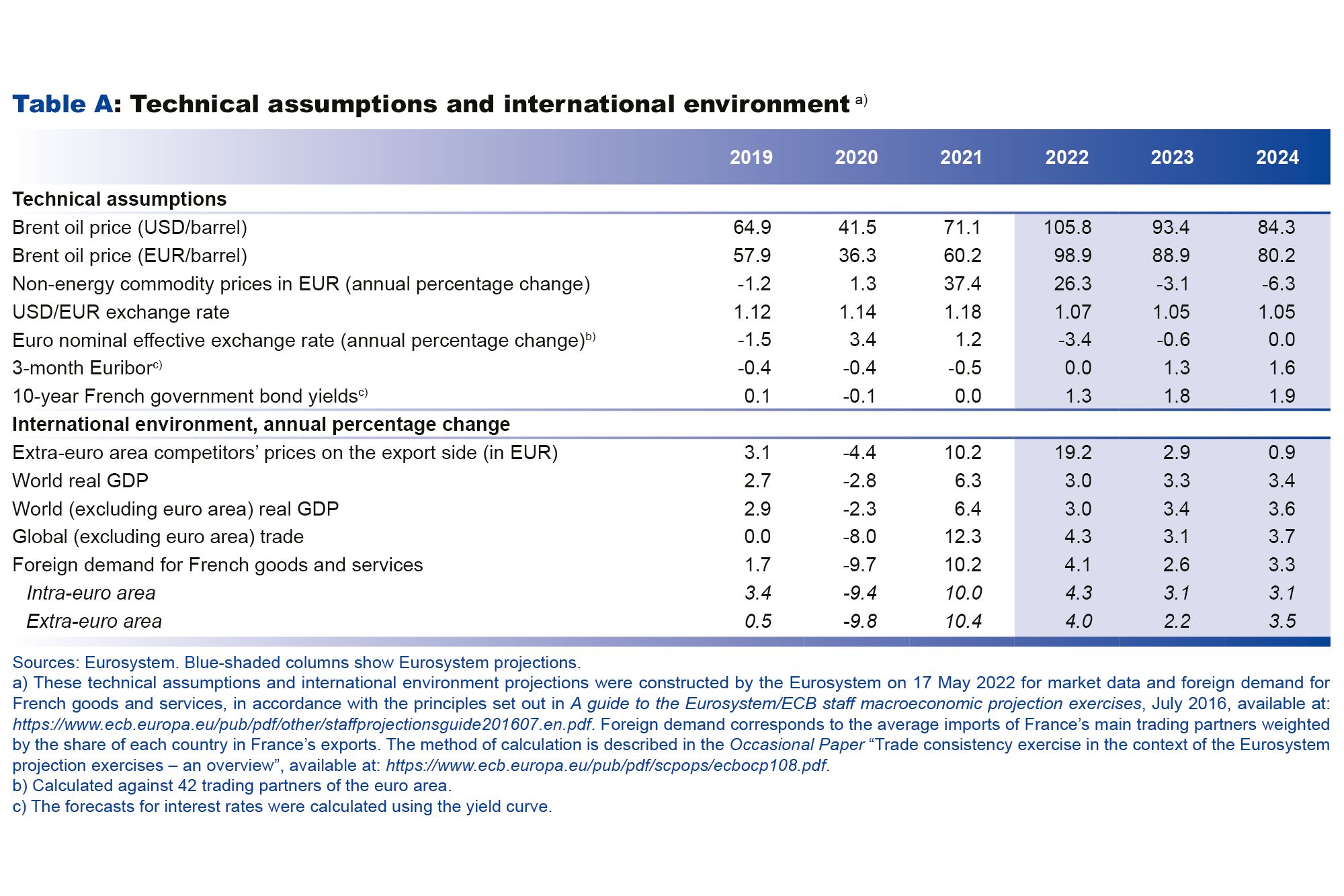 Macroeconomic projections – June 2022 - Technical assumptions and international environment