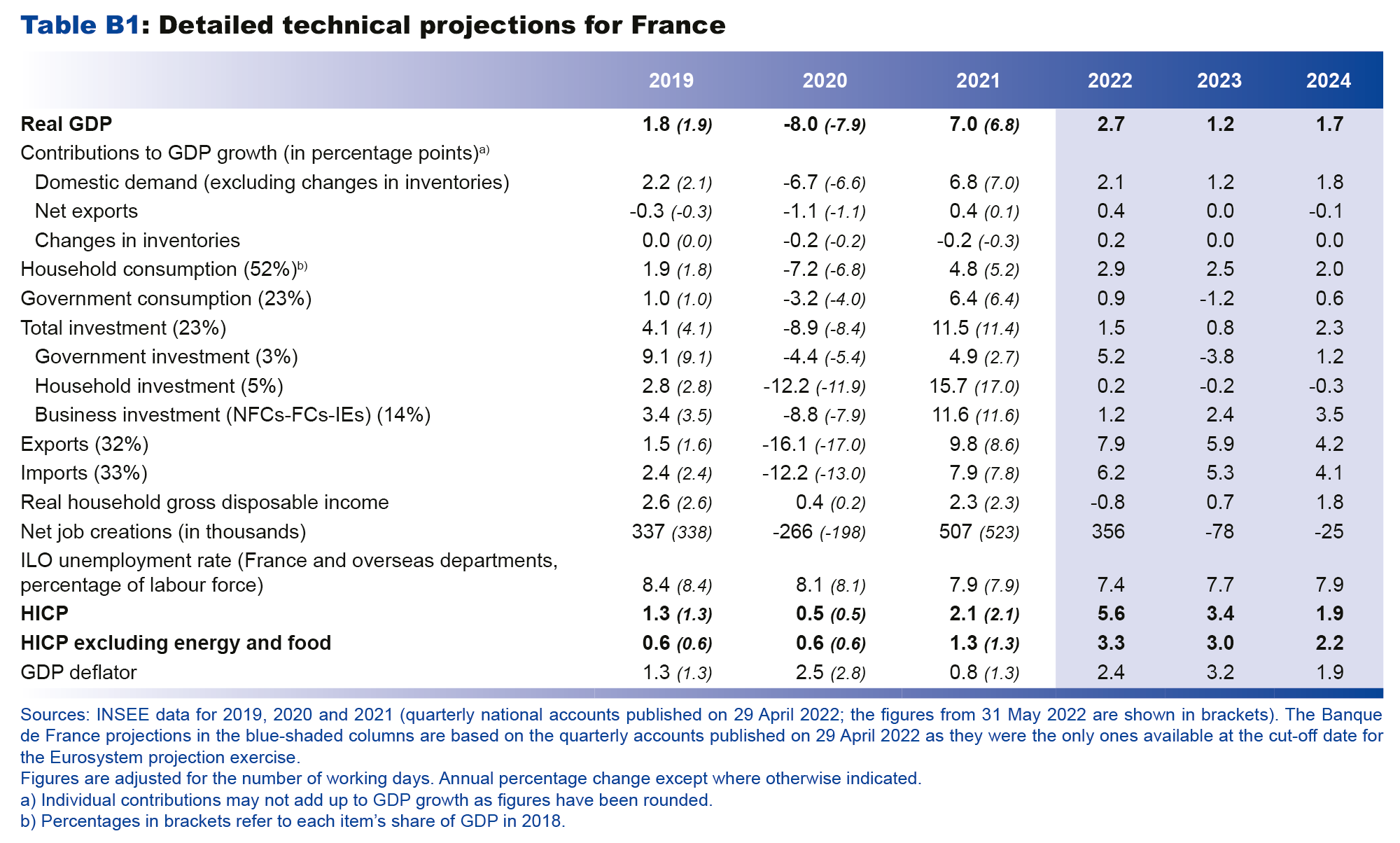 Macroeconomic projections – June 2022 - Detailed technical projections for France
