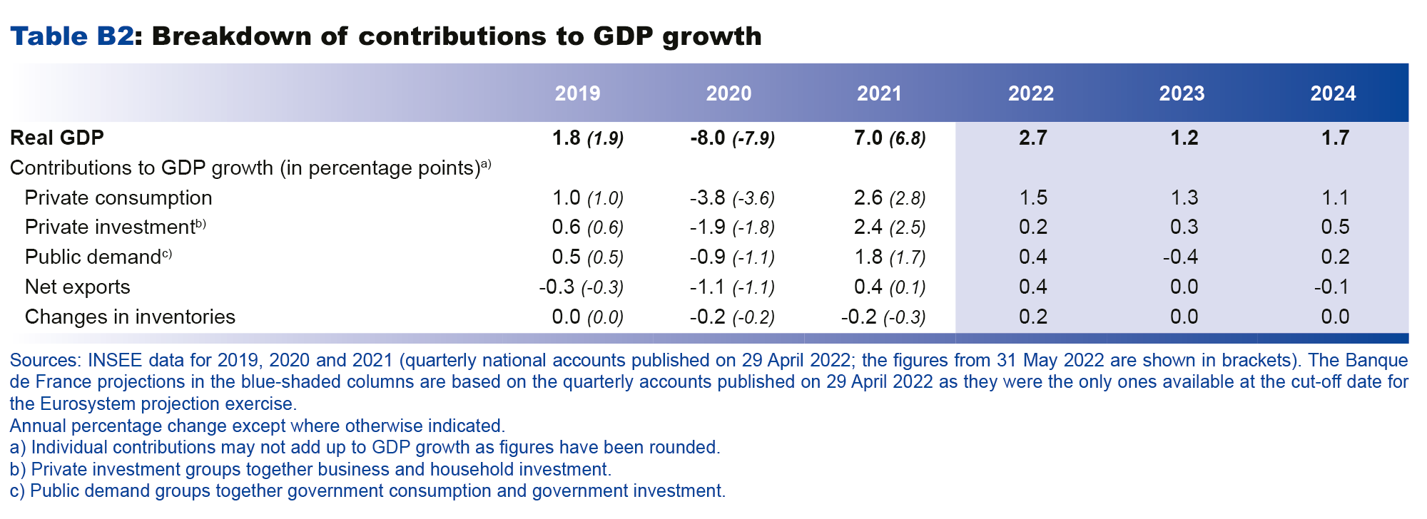 Macroeconomic projections – June 2022 - Breakdown of contributions to GDP growth