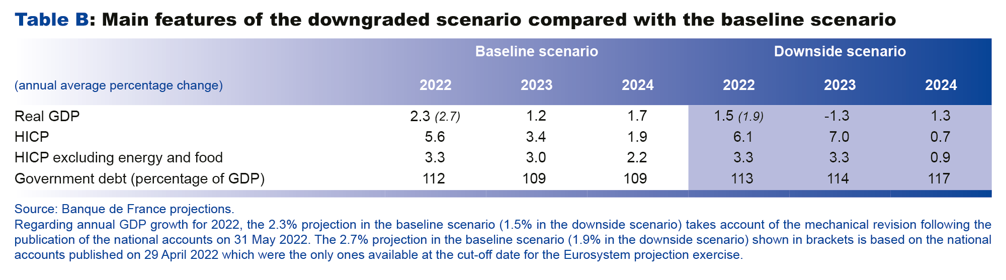 Macroeconomic projections – June 2022 - Main features of the downgraded scenario compared with the baseline scenario