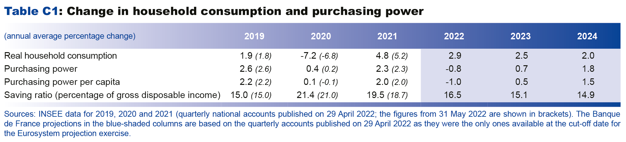 Macroeconomic projections – June 2022 - Change in household consumption and purchasing power