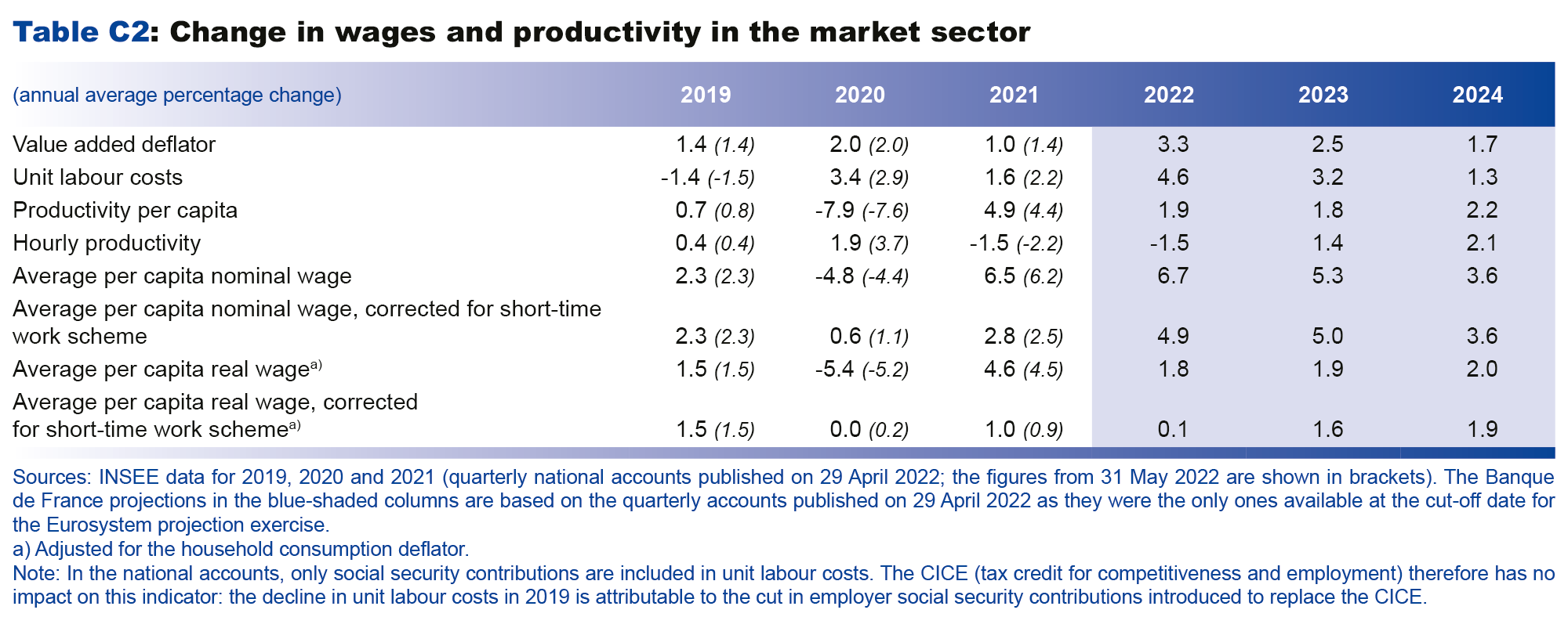 Macroeconomic projections – June 2022 - Change in wages and productivity in the market sector
