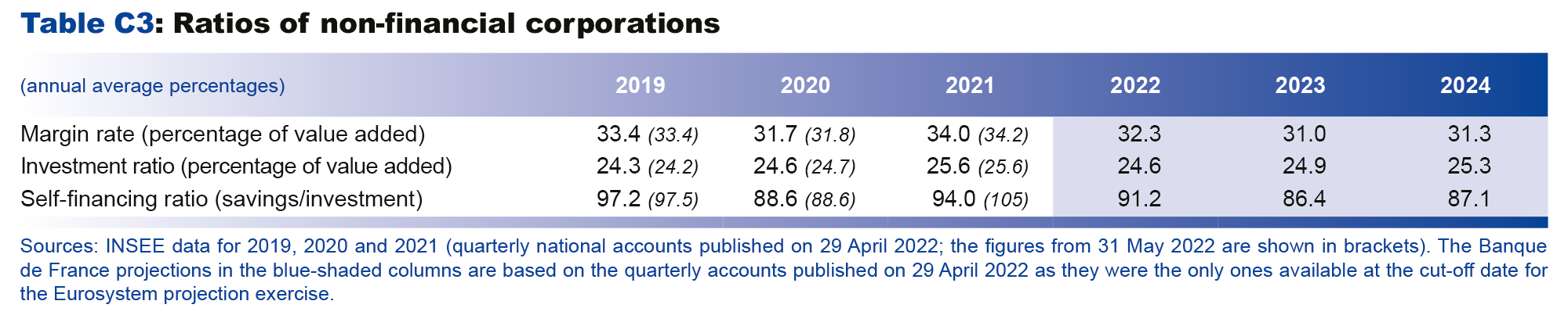 Macroeconomic projections – June 2022 - Ratios of non-financial corporations