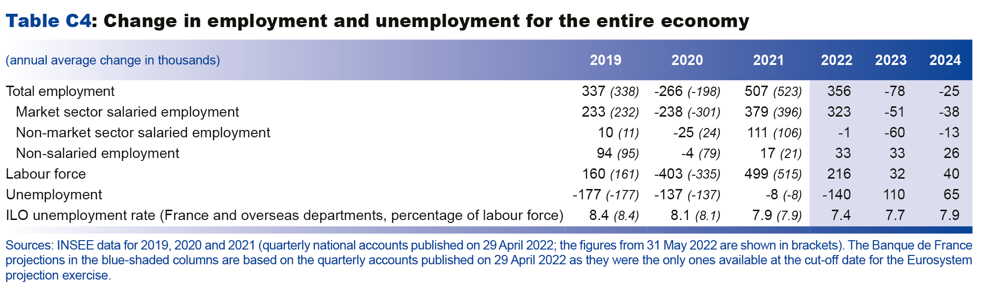 Macroeconomic projections – June 2022 - Change in empoyment and unemployment for the entire economy