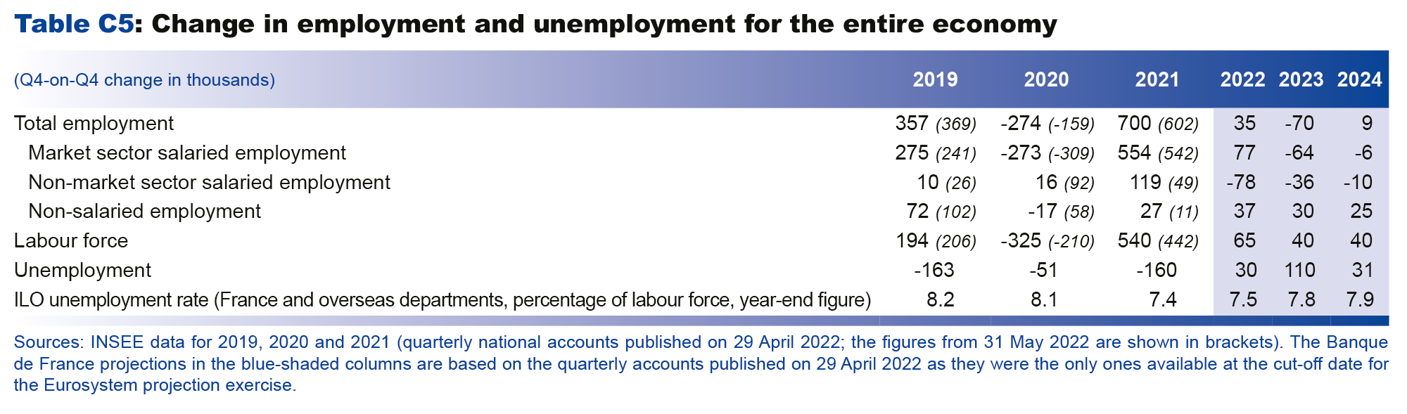 Macroeconomic projections – June 2022 - Change in employment and unemployment for the entire economy