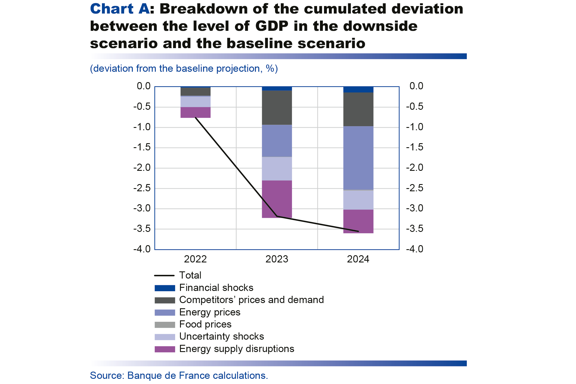 Macroeconomic projections – June 2022 - Breakdown of the cumulated deviation between the level of GDP in the downside scenario and the baseline scenario