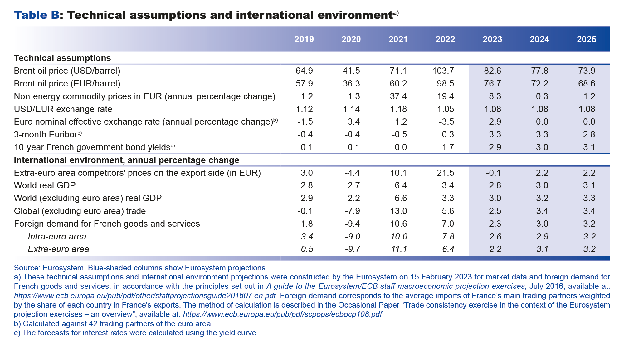 Macroeconomic projections – March 2023 - Technical assumptions and international environment