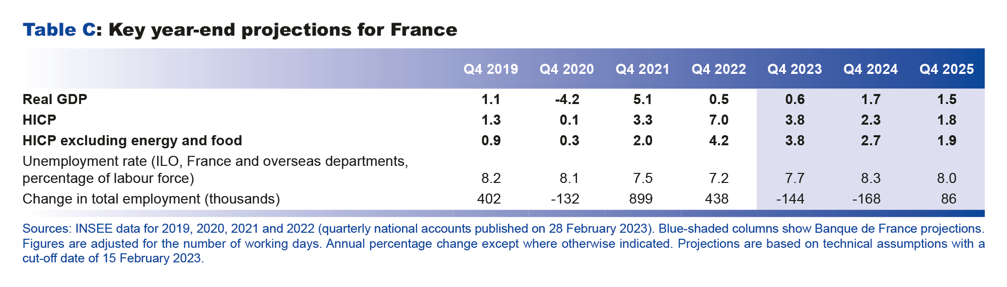 Macroeconomic projections – March 2023 - Key year-end projections for France