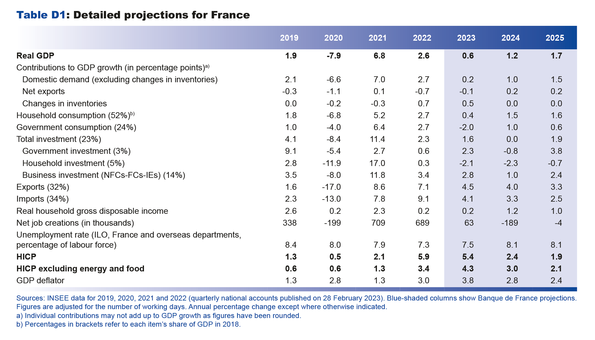Macroeconomic projections – March 2023 - Detailed projections for France