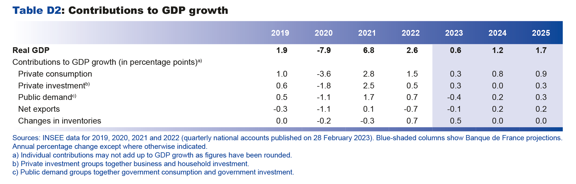 Macroeconomic projections – March 2023 - Contributions to GDP growth