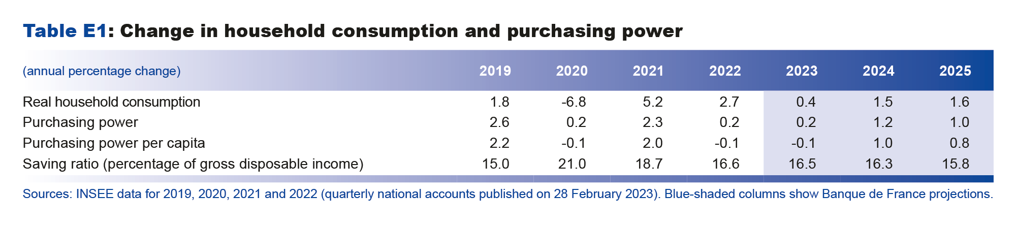 Macroeconomic projections – March 2023 - Change in household consumption and purchasing power