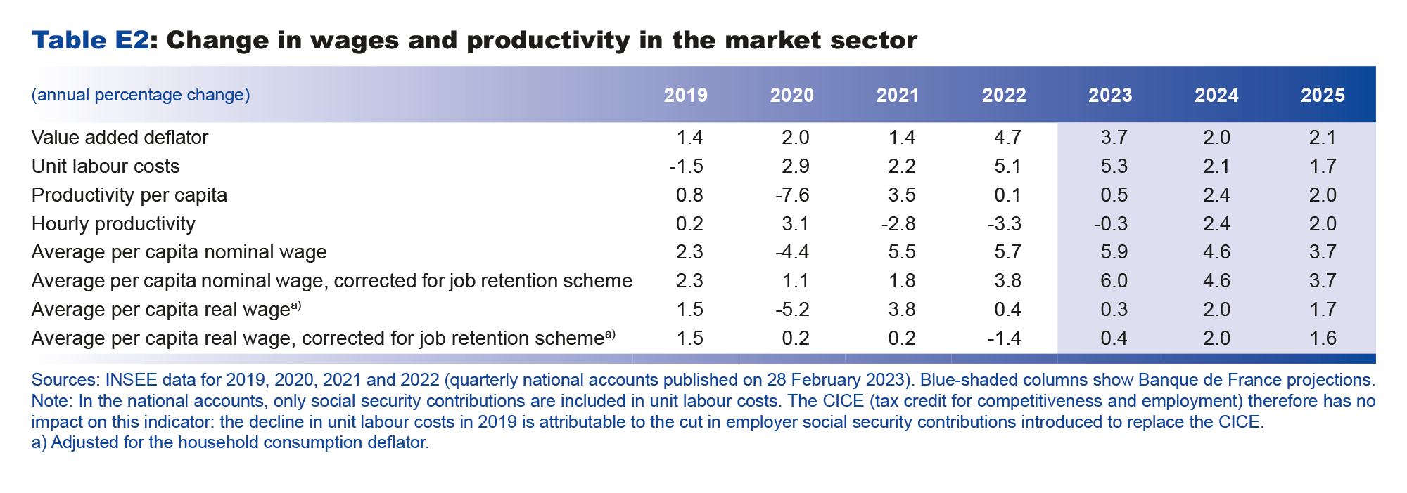 Macroeconomic projections – March 2023 - Change in wages and productivity in the market sector