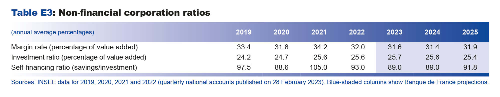 Macroeconomic projections – March 2023 - Non-fnancial corporation ratios