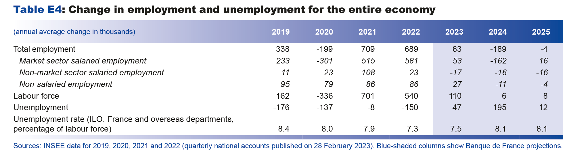 Macroeconomic projections – March 2023 - Change in employment and unemployment for the entire economy 