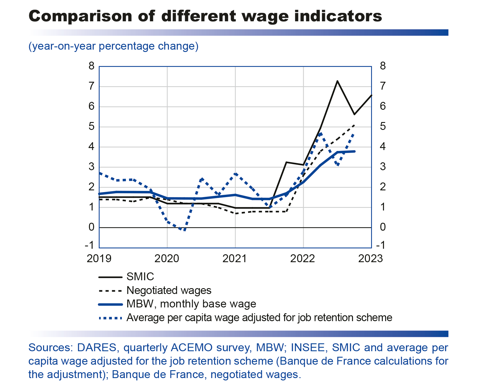 Macroeconomic projections – March 2023 - Comparison of different wage indicators