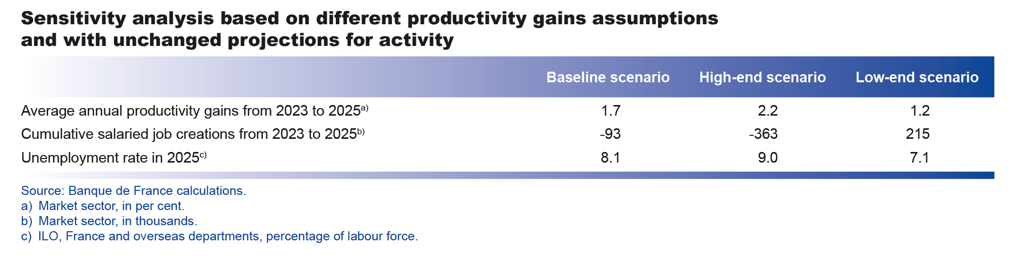 Macroeconomic projections – March 2023 - Sensitivity analysis based on different productivity gains assumptions and with unchanged projections for activity