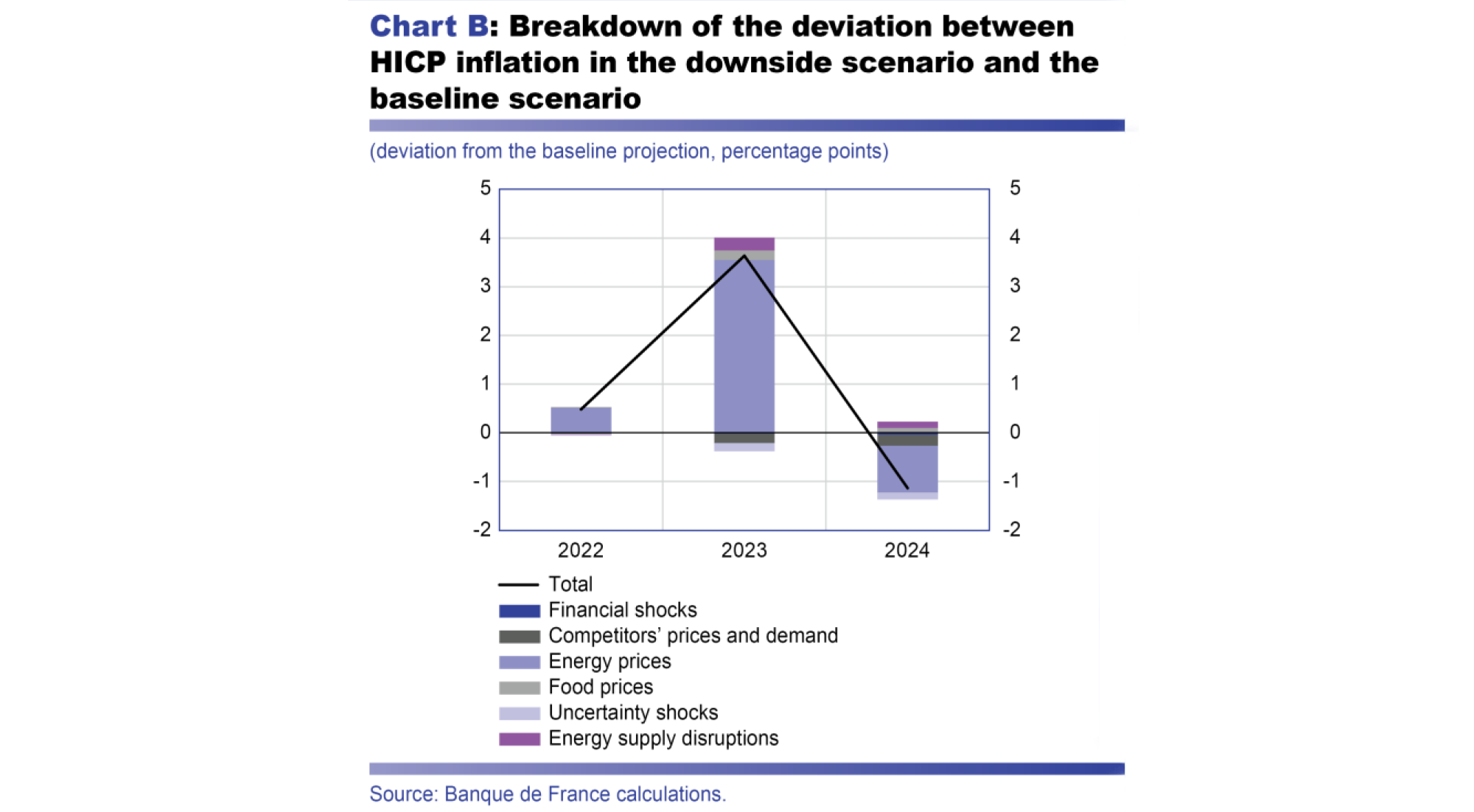 Macroeconomic projections – June 2022 - Breakdown of the deviation between HICP inflation in the downside scenario and the baseline scenario