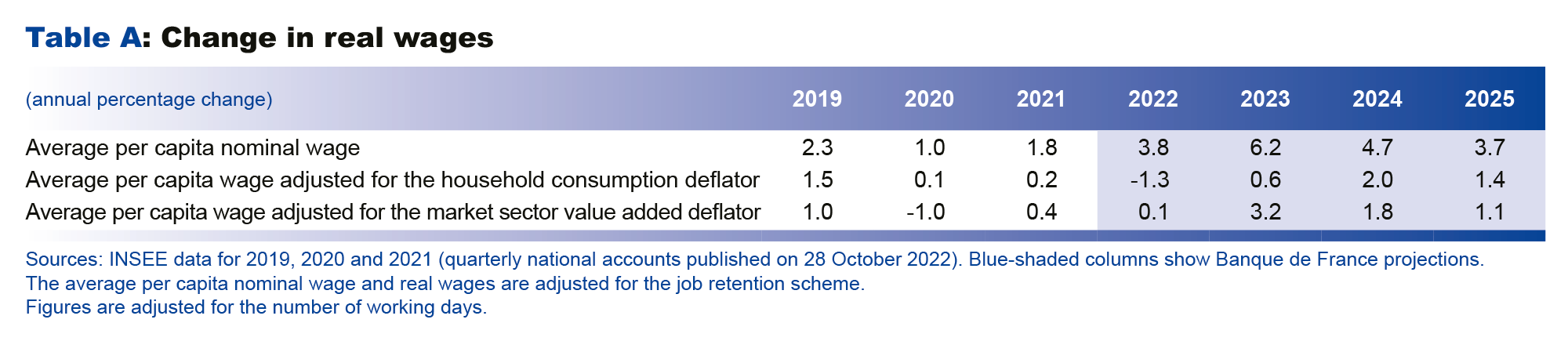 Macroeconomic projections – December 2022 - Change in real wages