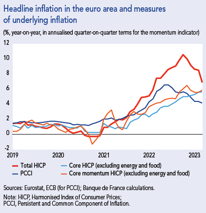 Headline inflation in the euro area and measures of underlying inflation