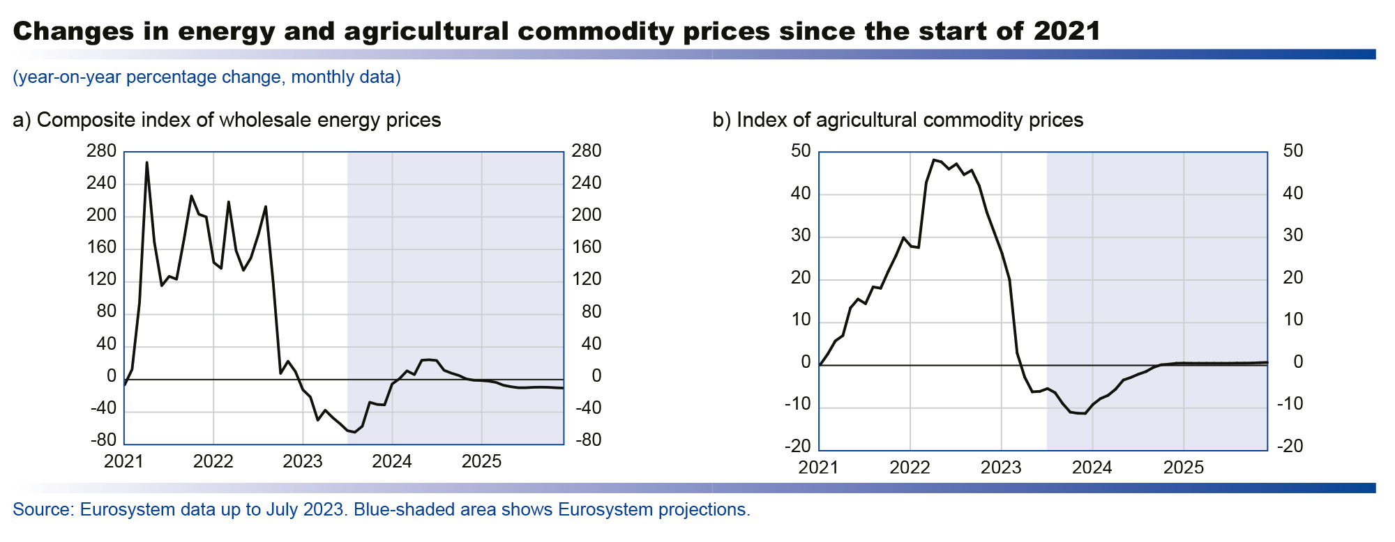 Macroeconomic projections – September 2023 - Changes in energy and agricultural commodity prices since the start of 2021