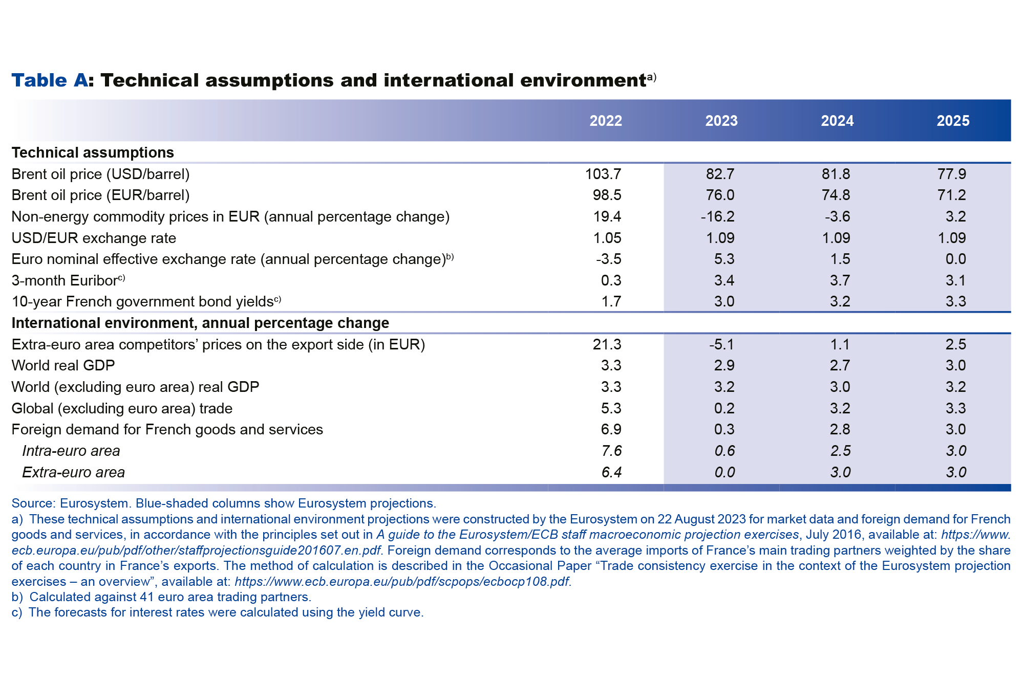 Macroeconomic projections – September 2023 - Eurosystem technical assumptions