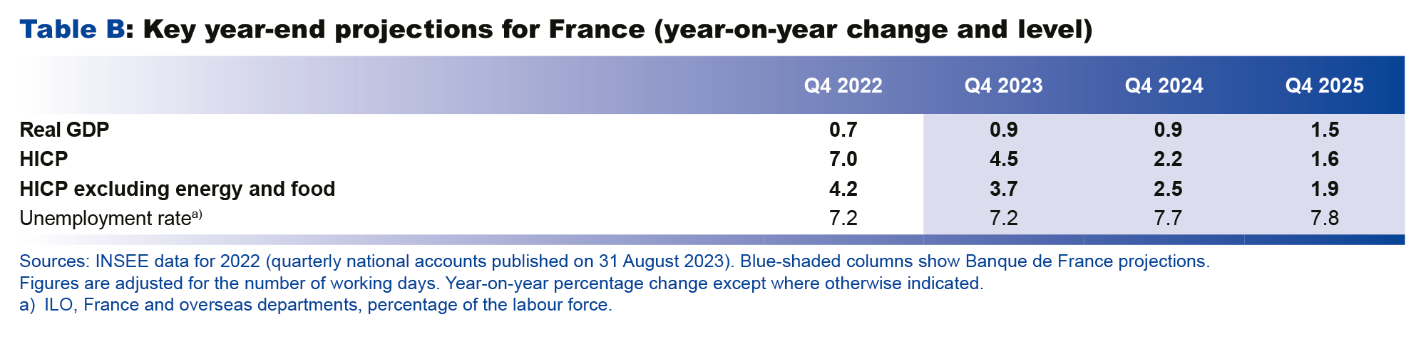 8 Macroeconomic projections – September 2023 - Key year-end projections for France