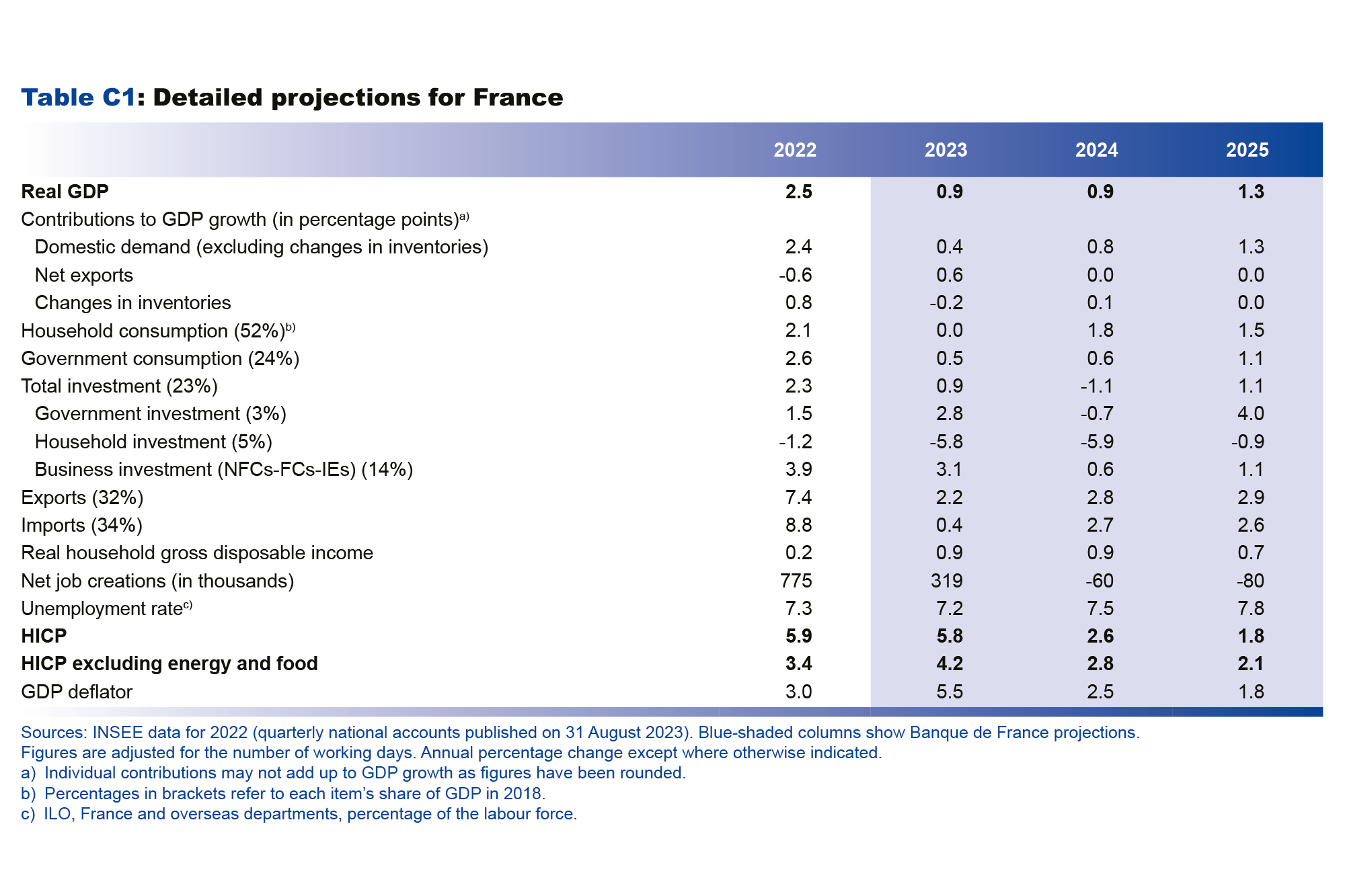 8 Macroeconomic projections – September 2023 - Contributions to GDP growth - Detailed projections for France