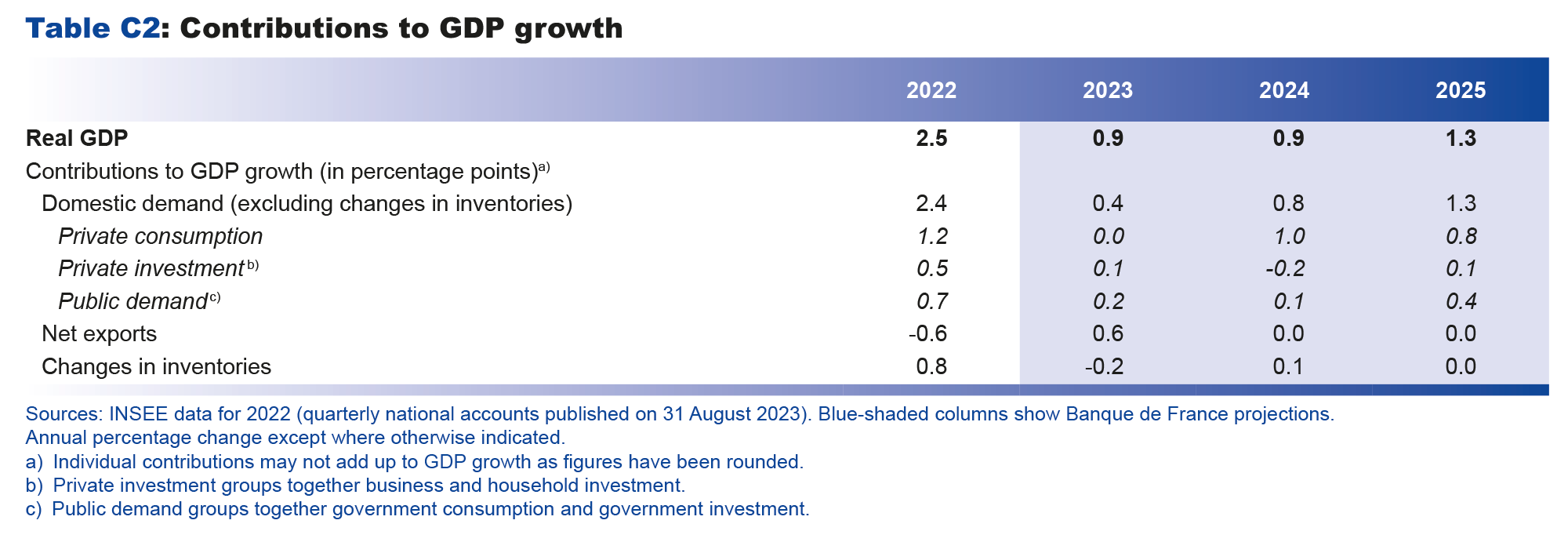 Macroeconomic projections – September 2023 - Contributions to GDP growth - Detailed projections for France
