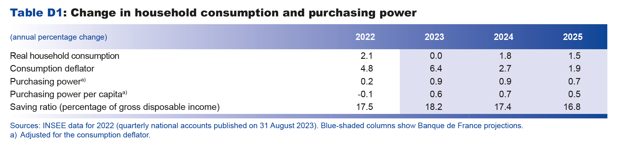  Macroeconomic projections – September 2023 -Change in household consumption and purchasing power