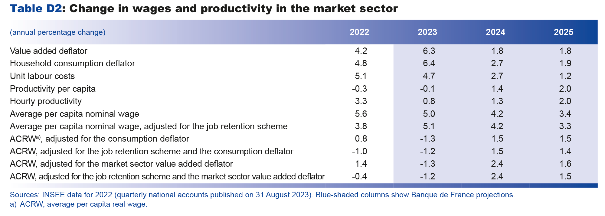  Macroeconomic projections – September 2023 -Change in waves and productivity in the market sector