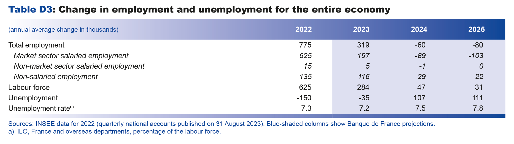  Macroeconomic projections – September 2023 -Change in employment and unemployment in the entire economy