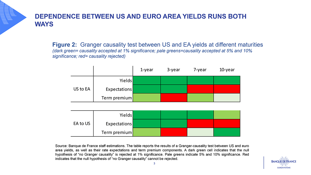 Figure 2: Granger causality test between US and EA yields at different maturities (dark green= causality accepted at 1% significance; pale greens=causality accepted at 5% and 10% significance; red= causality rejected)