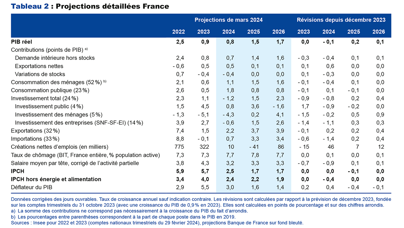 Projections détaillées France