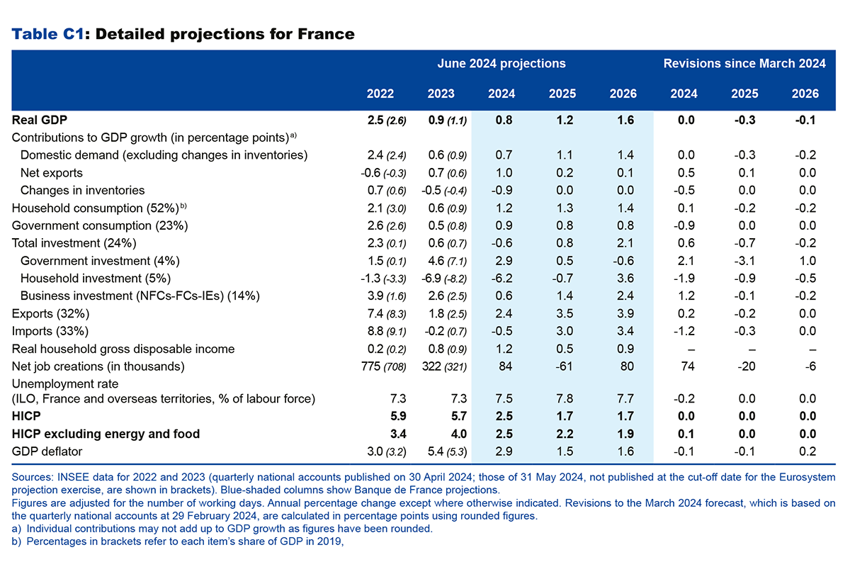Table C1: Detailed projections for France