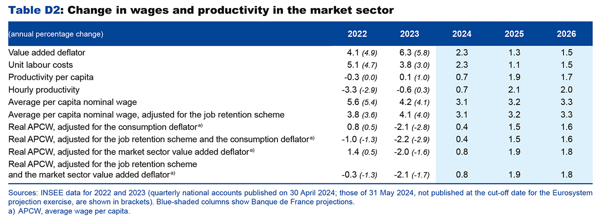 Table D2: Change in wages and productivity in the market sector