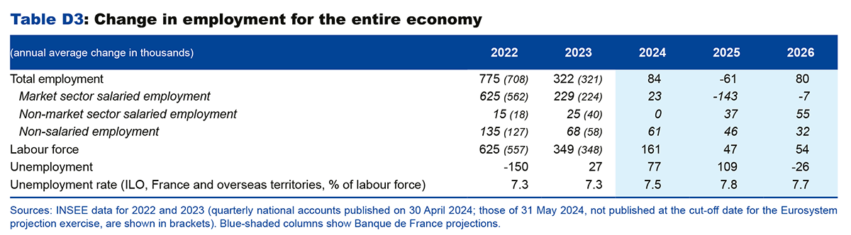 Table D3: Change in employment for the entire economy