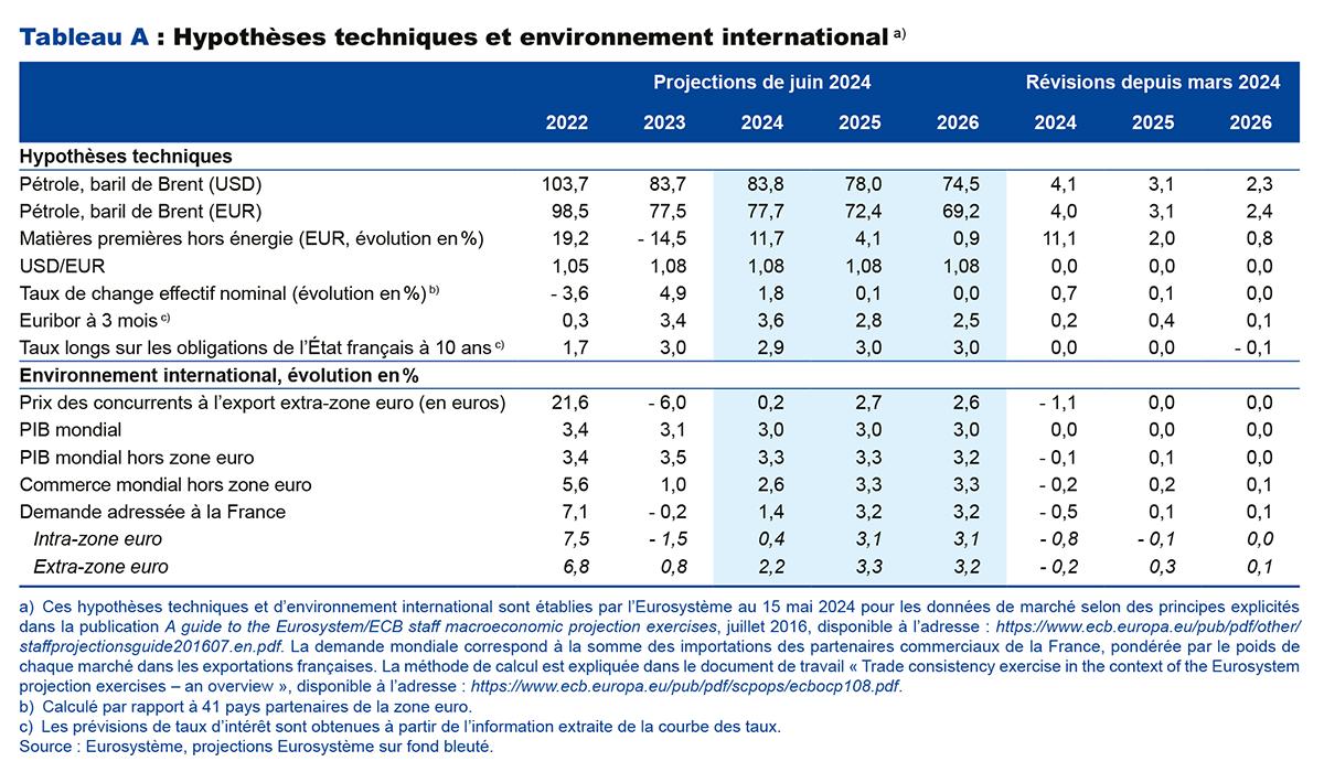 Tableau A : Hypothèses techniques et environnement international