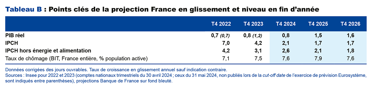 Tableau B : Points clés de la projection France en glissement et niveau de fin d'année