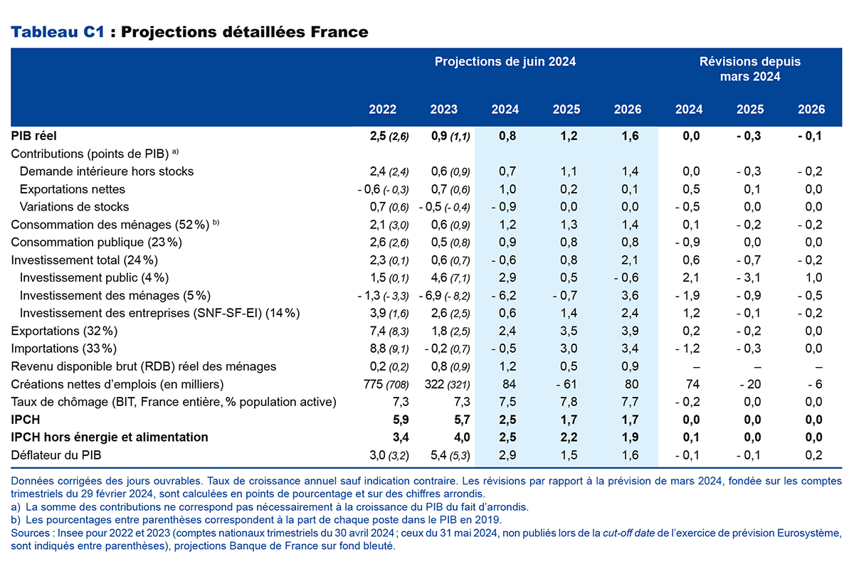 Tableau C1 : Projections détaillées France